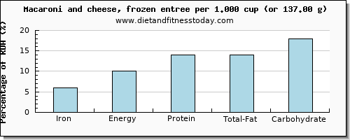 iron and nutritional content in macaroni and cheese